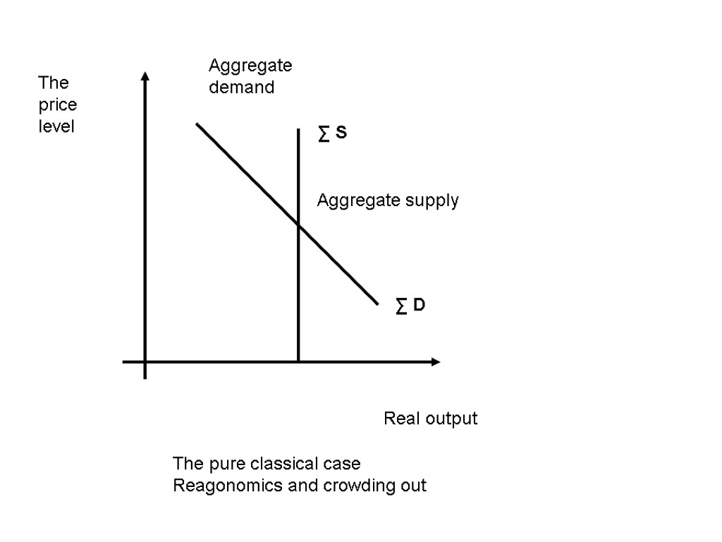 The price level Real output Aggregate demand Aggregate supply ∑ S ∑ D The
